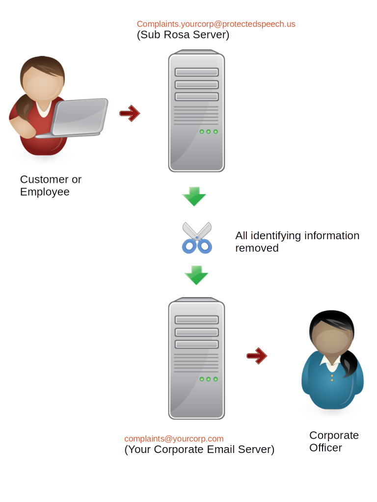 How Anonymous Reporting Works